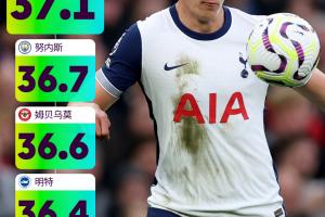 亚博-本赛季英超至今球员最高时速：范德文领跑，努内斯、姆贝莫二三