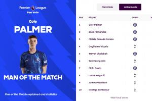 亚博体育-助攻恩佐破门！帕尔默当选切尔西vs热刺全场最佳球员