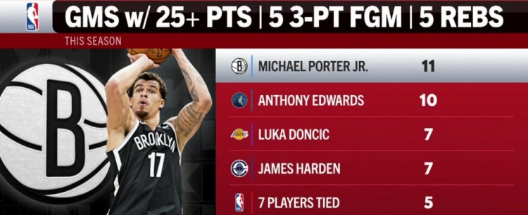 亚博体育-本季单场25分5板5三分榜：小波特11场第一 华子第二 077&amp;哈登第三